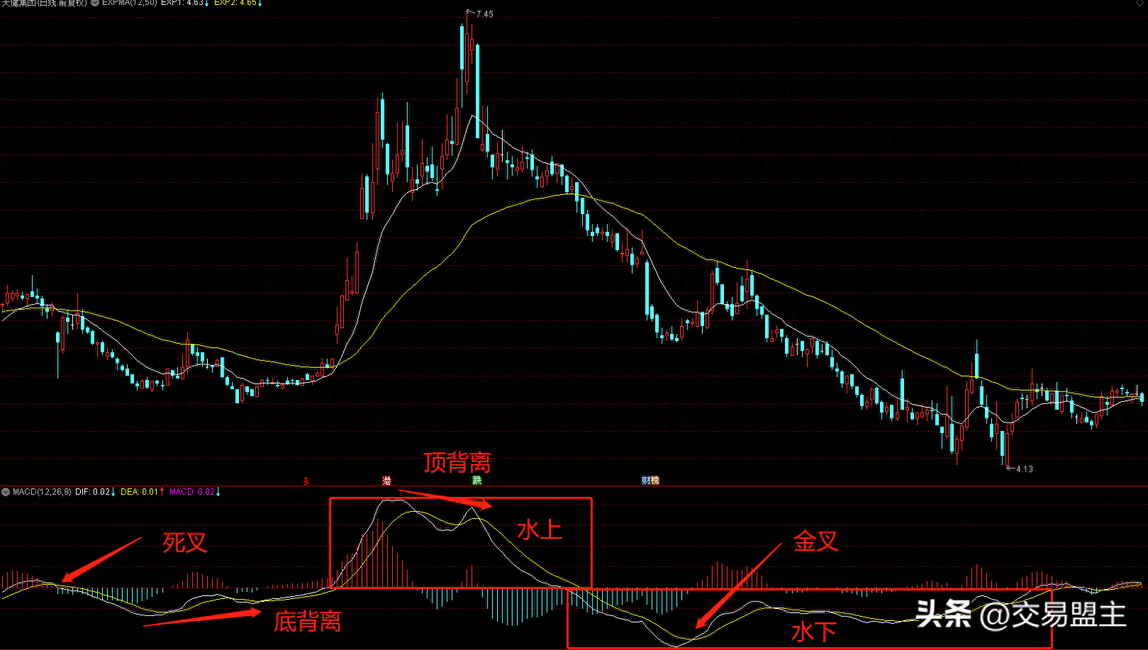 第9节教你编写通达信副图技术指标案例一指标之王MACD