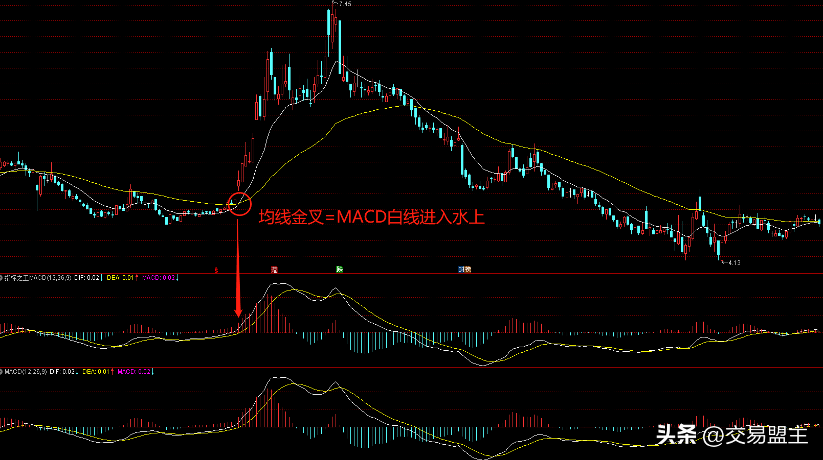 第9节教你编写通达信副图技术指标案例一指标之王MACD