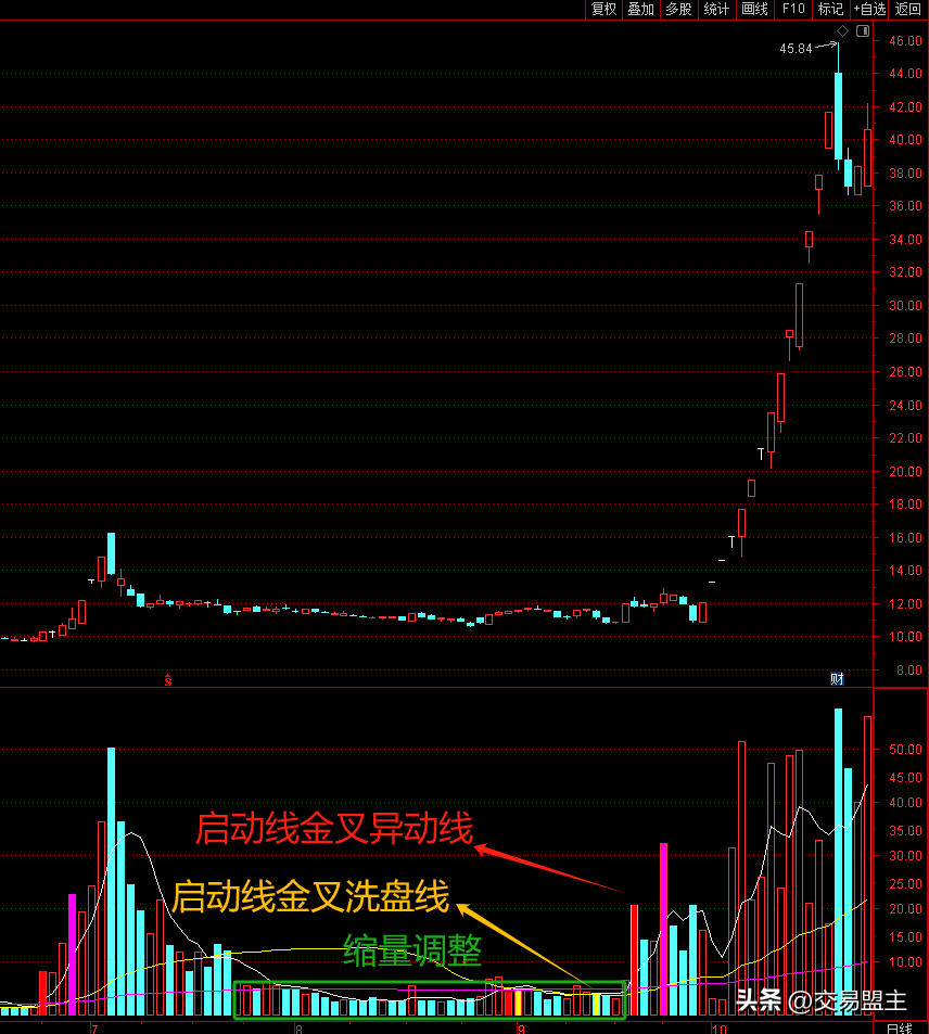 第10节教你编写通达信副图技术指标案例二量能趋势拐点