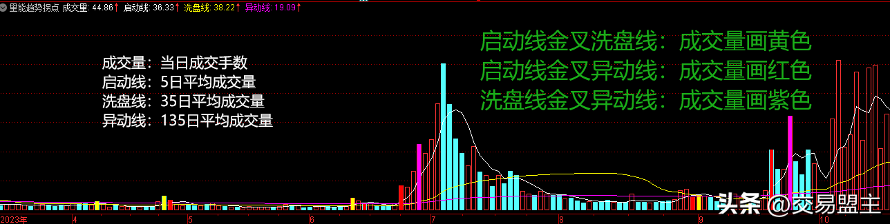 第10节教你编写通达信副图技术指标案例二量能趋势拐点