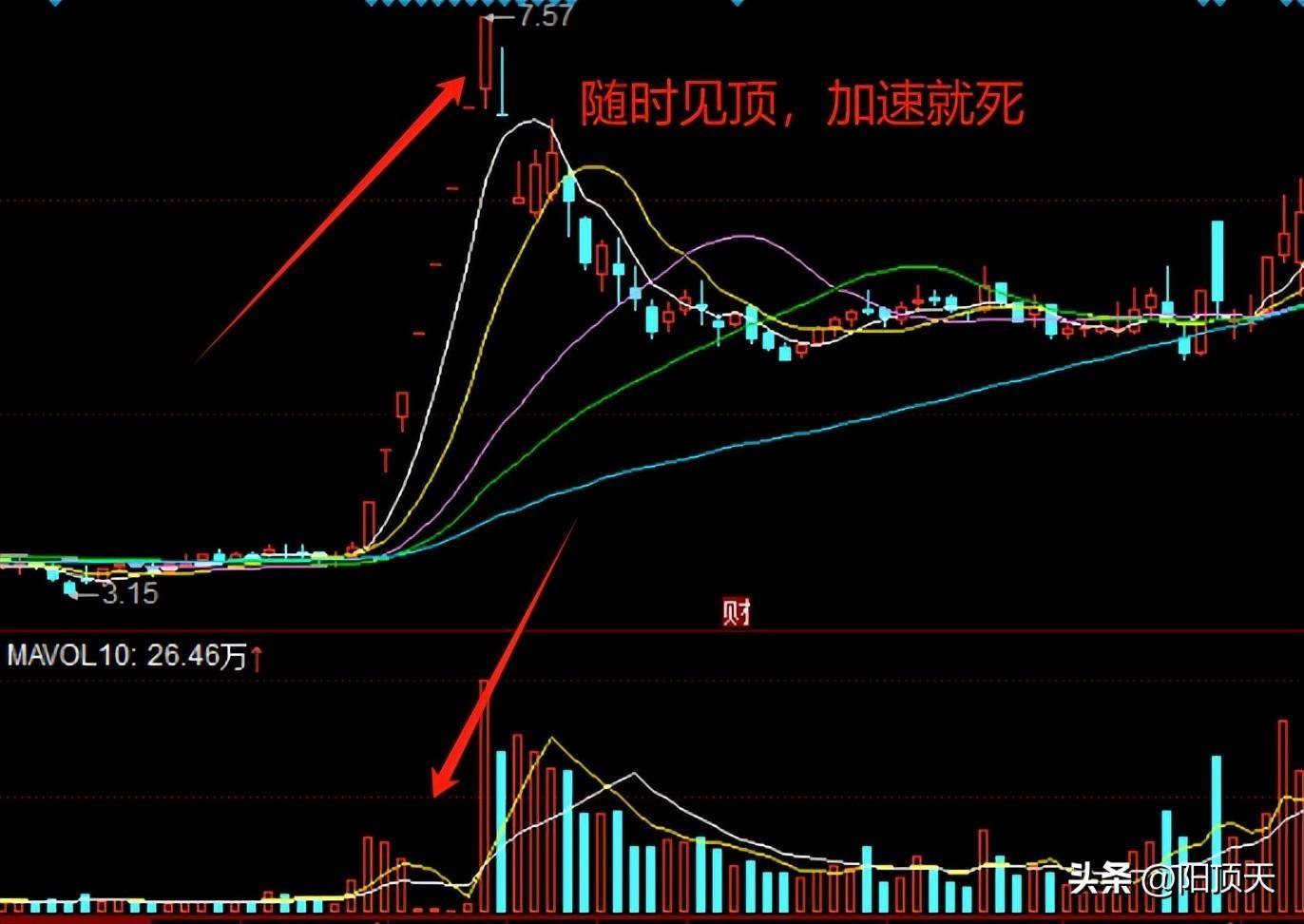 什么是量价关系？量价关系都有哪几种形态
