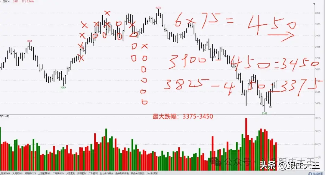 威科夫量价跟庄与威科夫点数图在近期螺纹钢上综合应用演示!