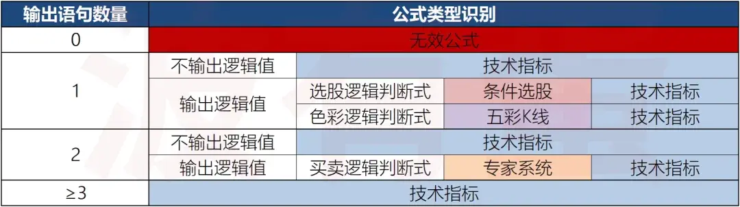 通达信公式入门教学4公式分类