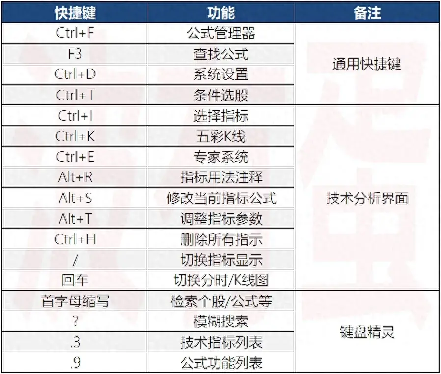 通达信公式入门教学5快捷键和键盘精灵
