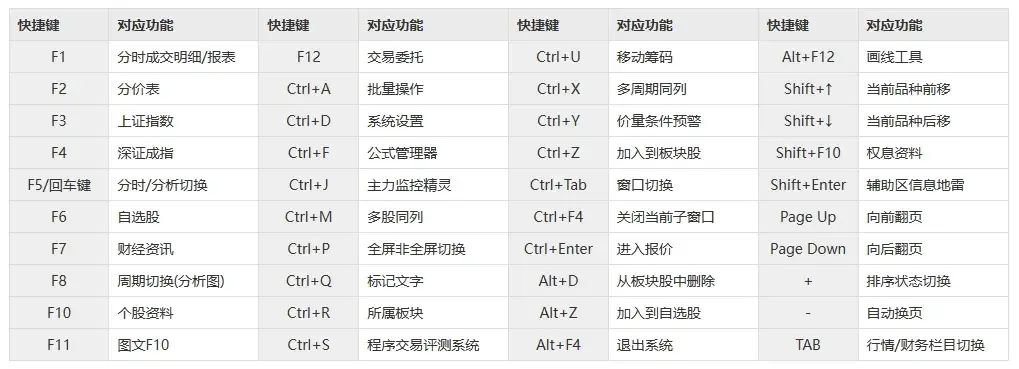 通达信公式入门教学5快捷键和键盘精灵