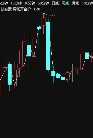 通达信公式入门教学9跨周期引用数据
