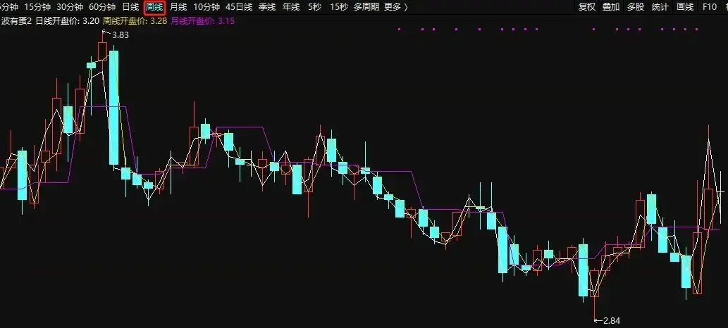 通达信公式入门教学9跨周期引用数据