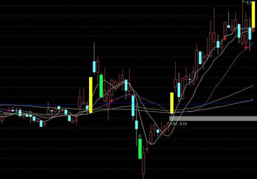通达信函数精讲通过FINANCE函数对股票简单分类