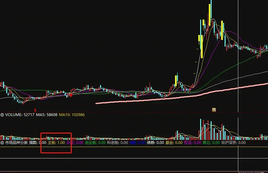 通达信函数精讲通过FINANCE函数对股票简单分类