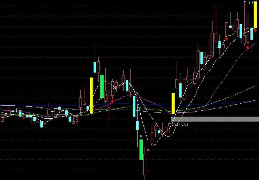 通达信函数精讲用STICKLINE函数画柱体
