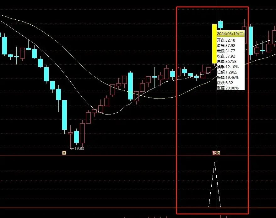 精选技术指标选股公式交易系统分享突出显示涨跌停板K线