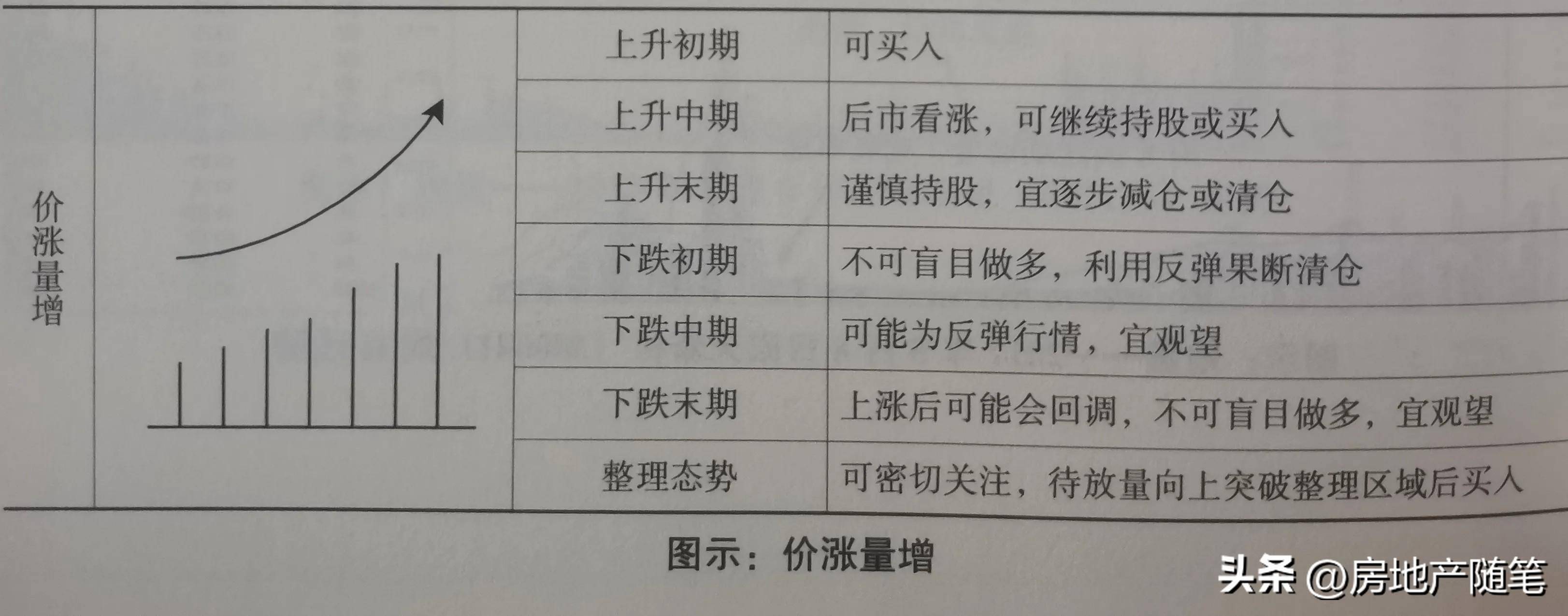 量价9种关系