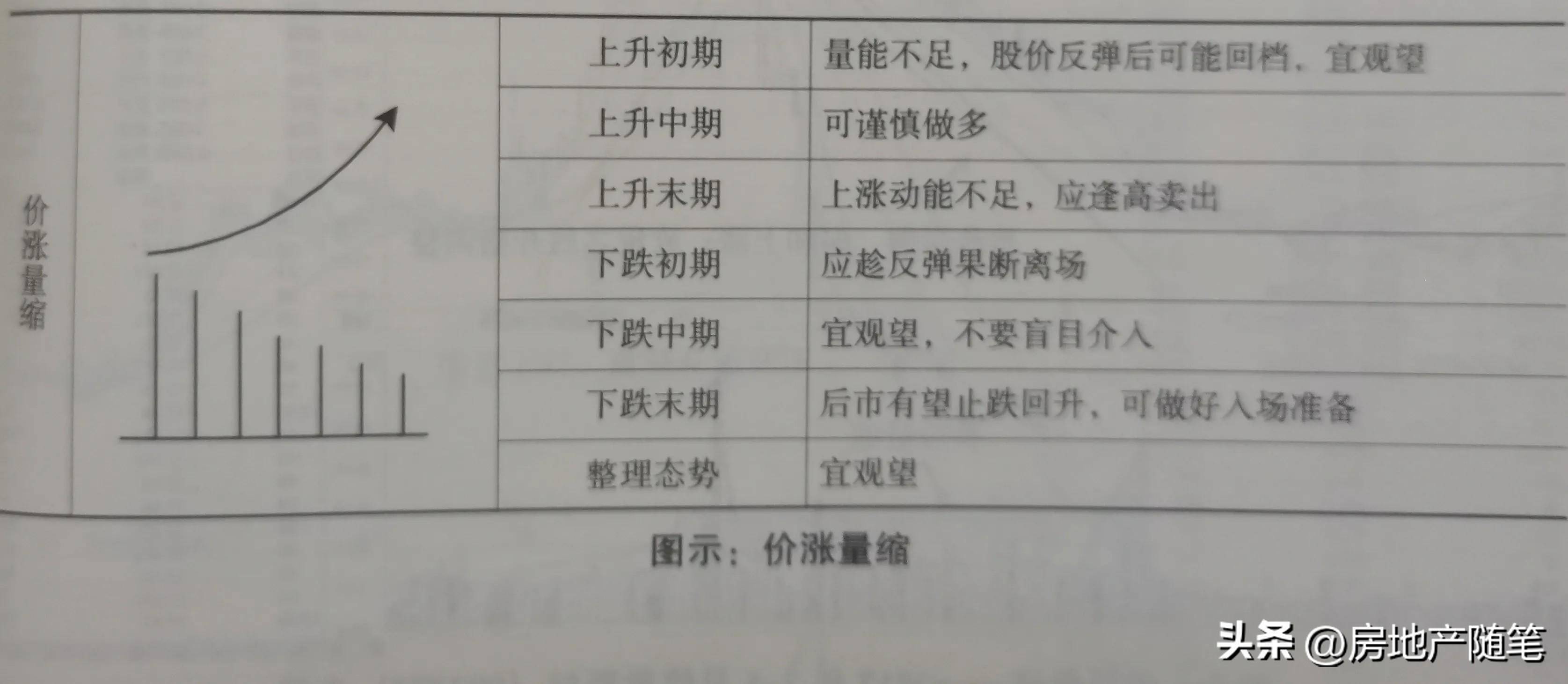 量价9种关系