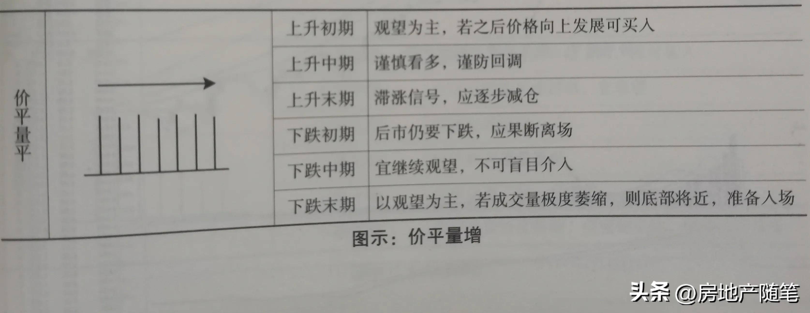 量价9种关系
