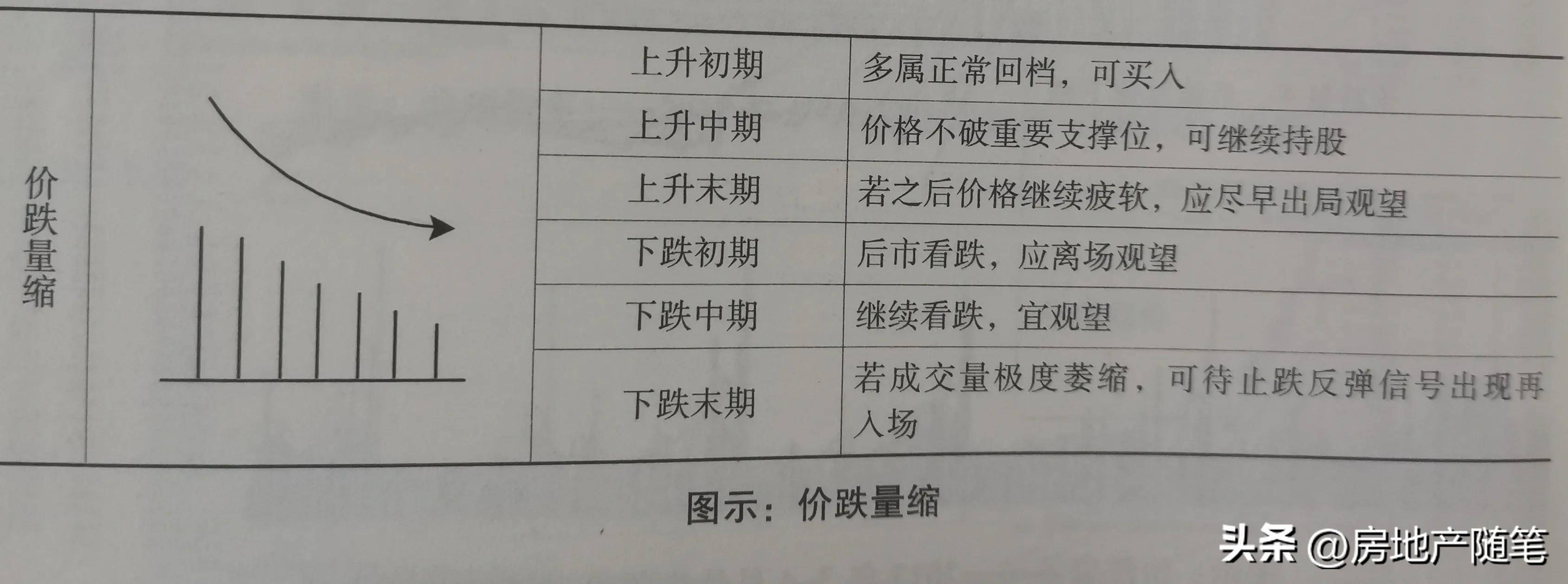 量价9种关系
