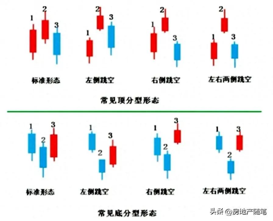 顶底分型常见形态分类