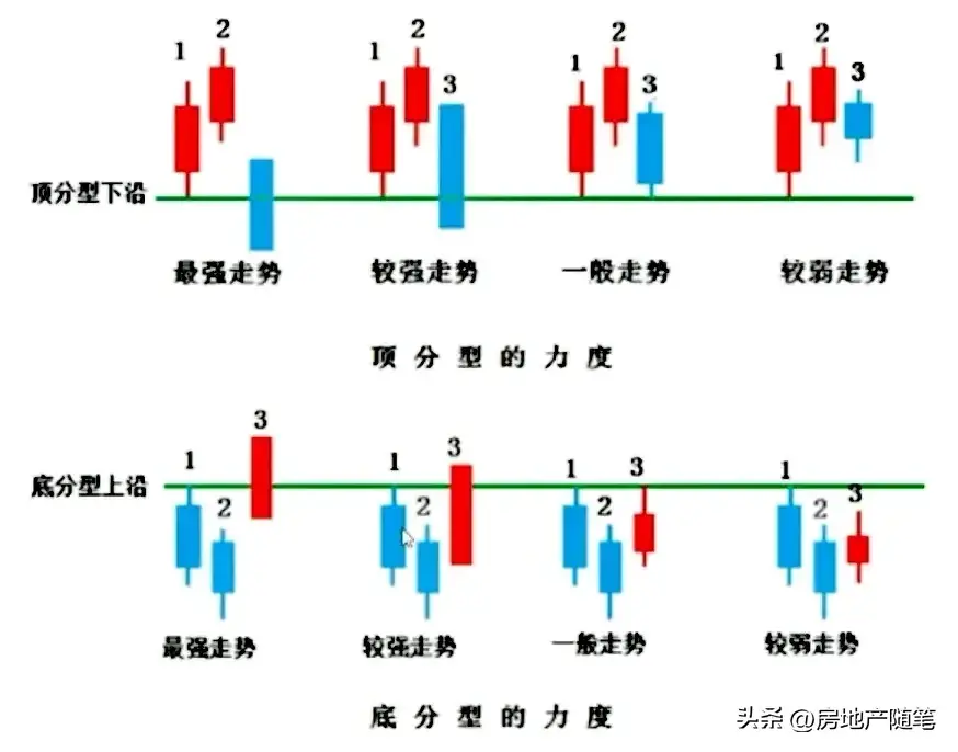 顶底分型常见形态分类