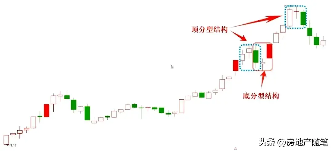 顶底分型常见形态分类