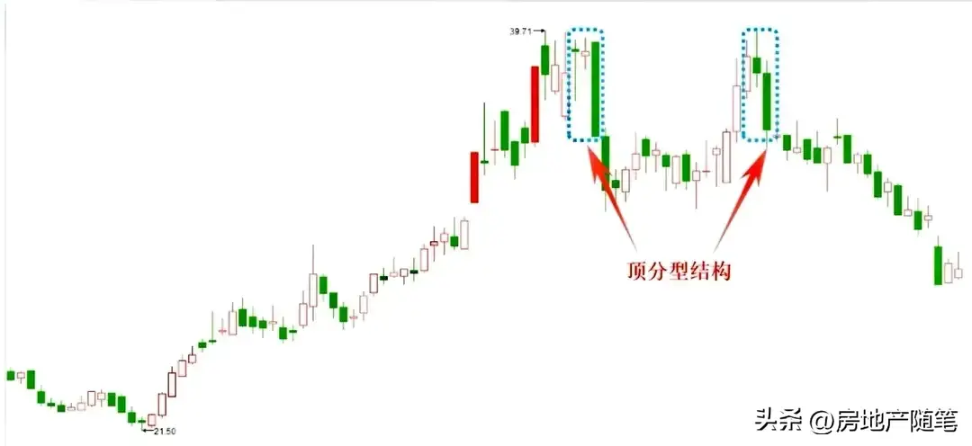 顶底分型常见形态分类