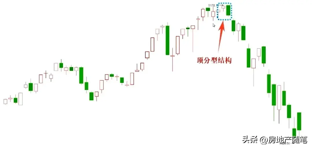 顶底分型常见形态分类
