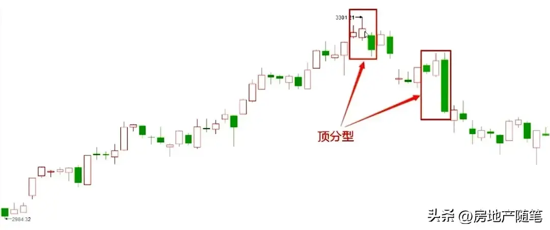 顶底分型常见形态分类
