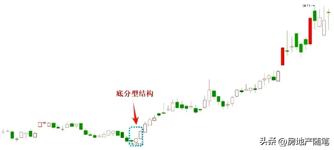 顶底分型常见形态分类