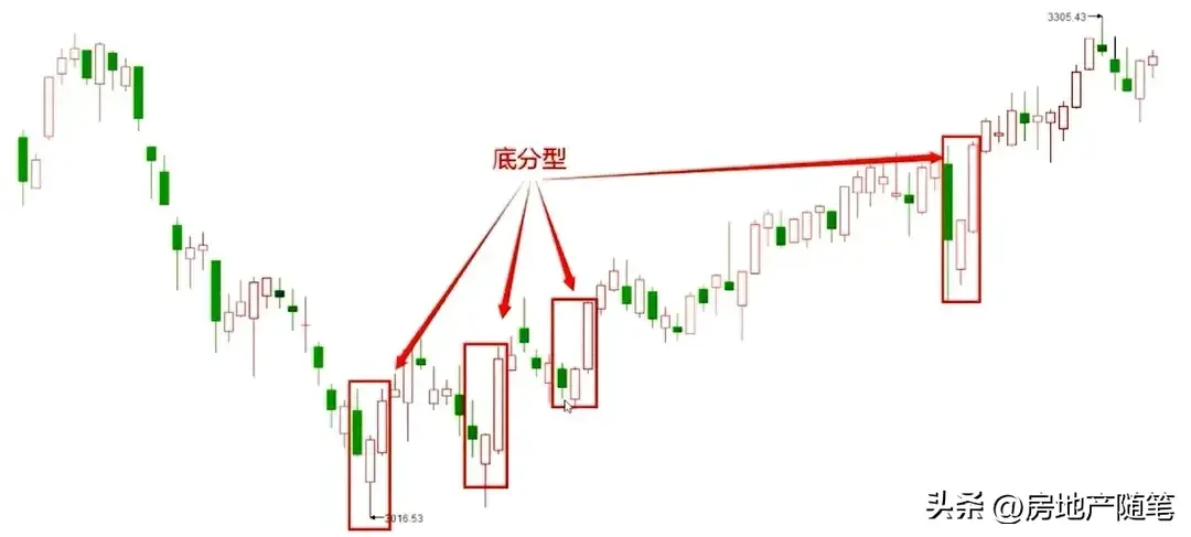 顶底分型常见形态分类