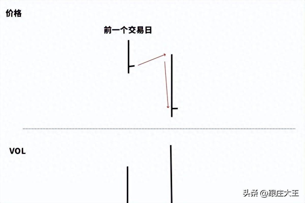 威科夫量价解读二分享几组量价的供求关系解读