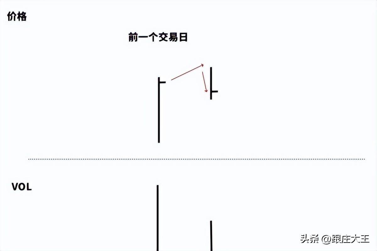 威科夫量价解读二分享几组量价的供求关系解读