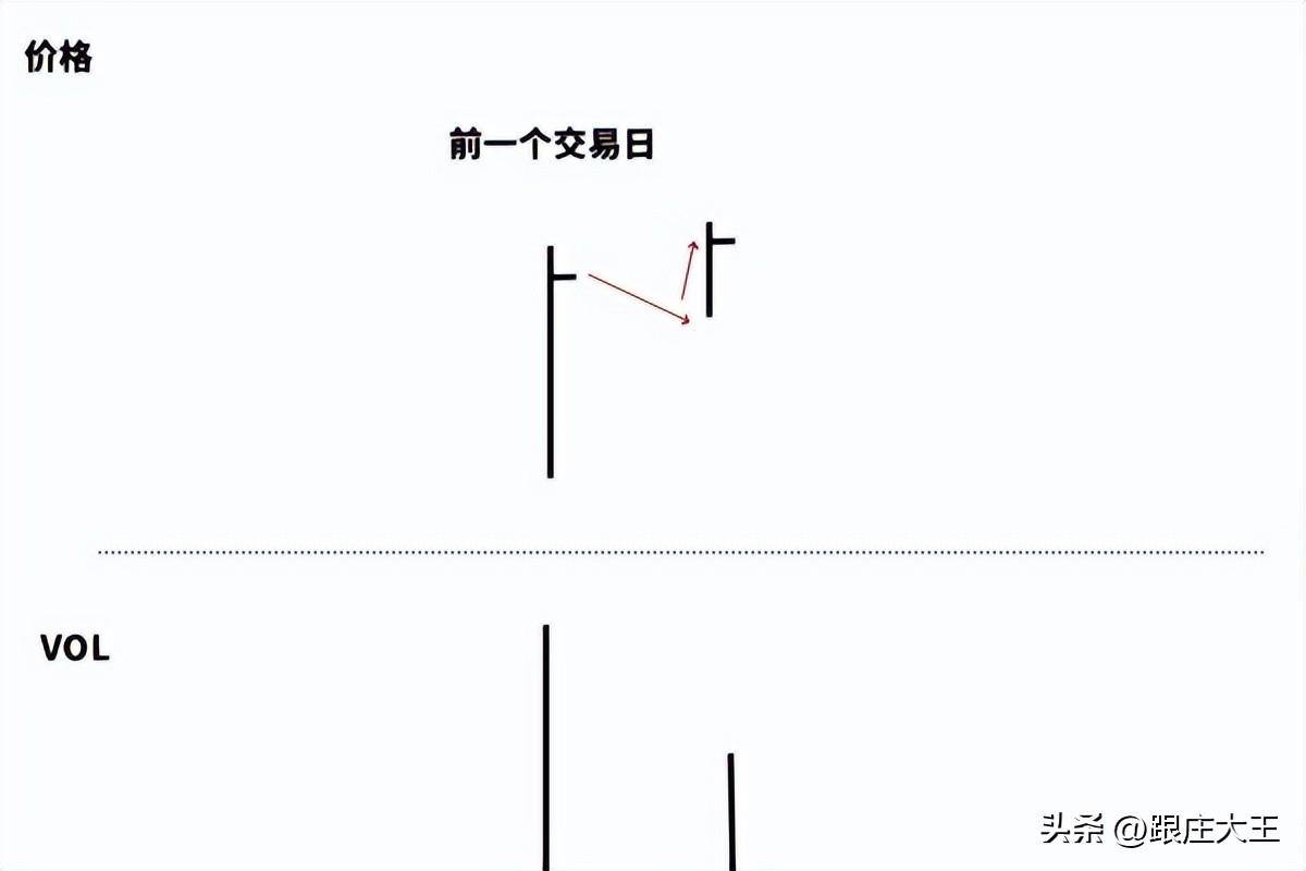 威科夫量价解读二分享几组量价的供求关系解读