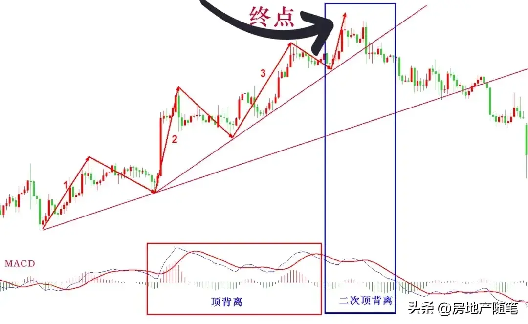 MACD中枢背驰