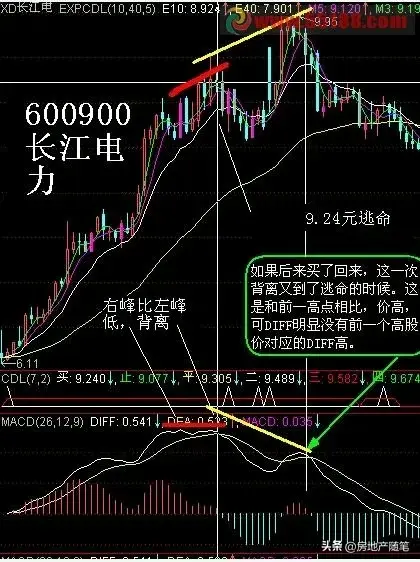MACD中枢背驰