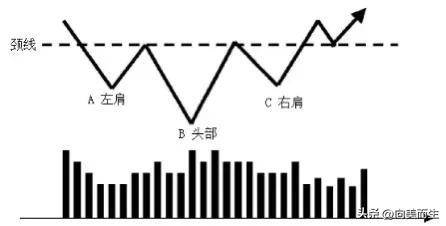 技术形态头肩顶底