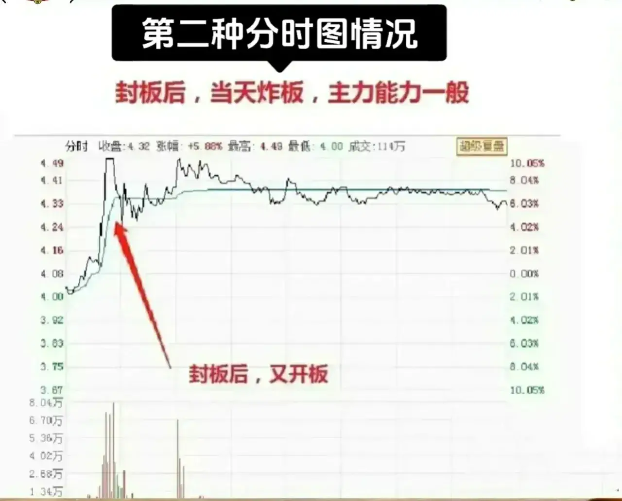 九种分时形态