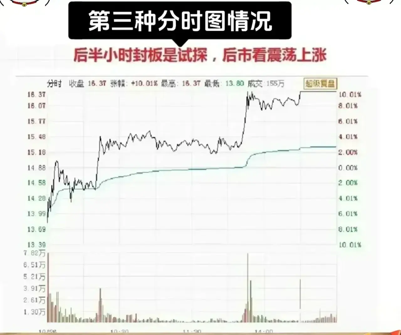 九种分时形态