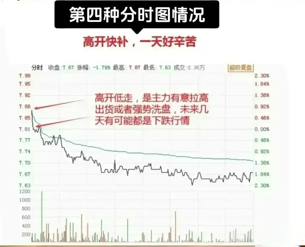 九种分时形态