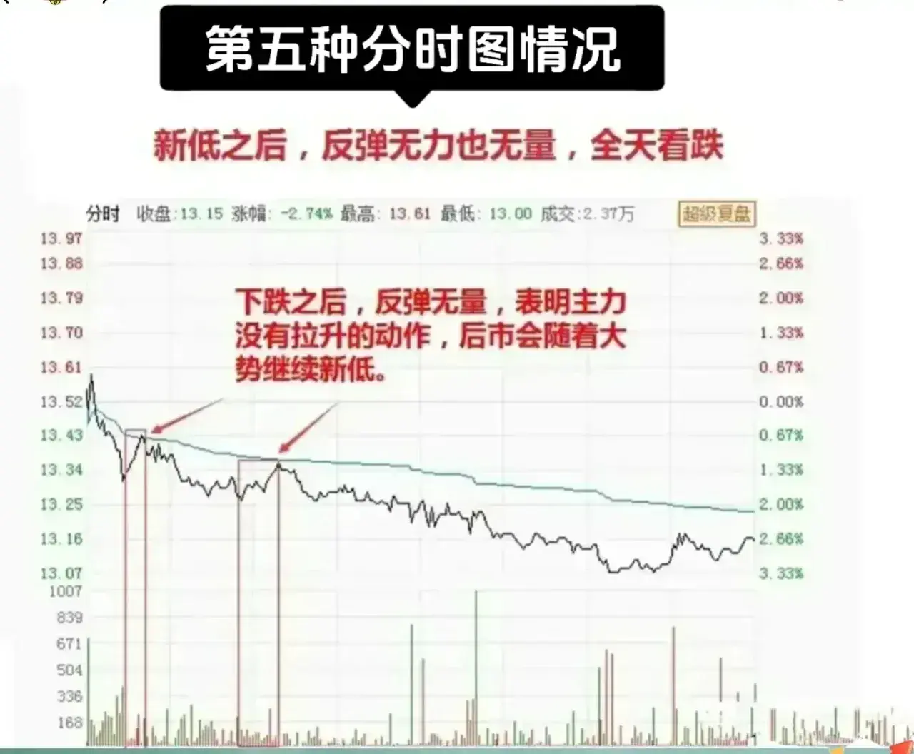 九种分时形态