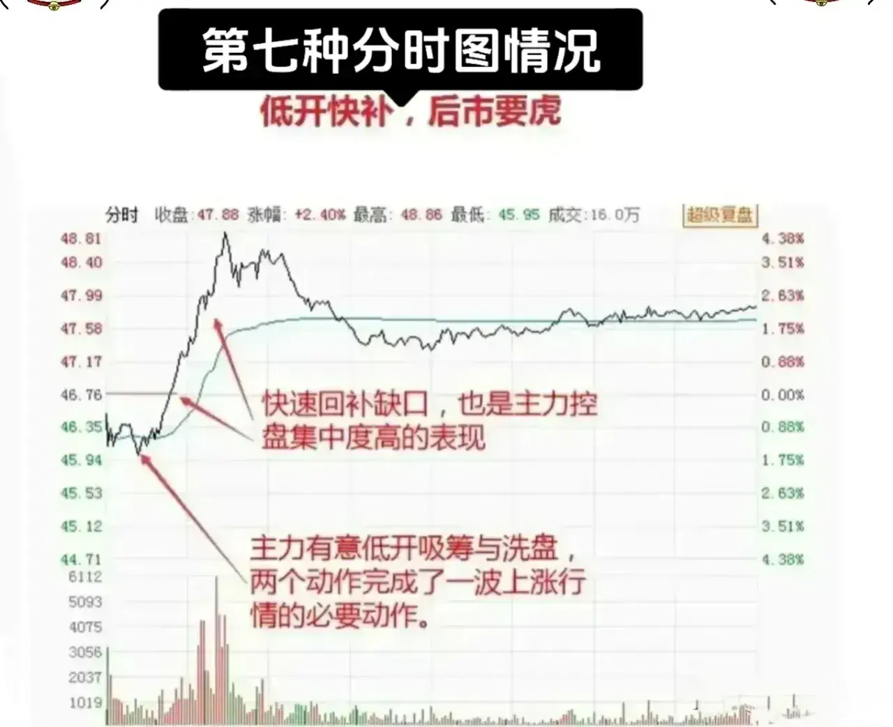 九种分时形态