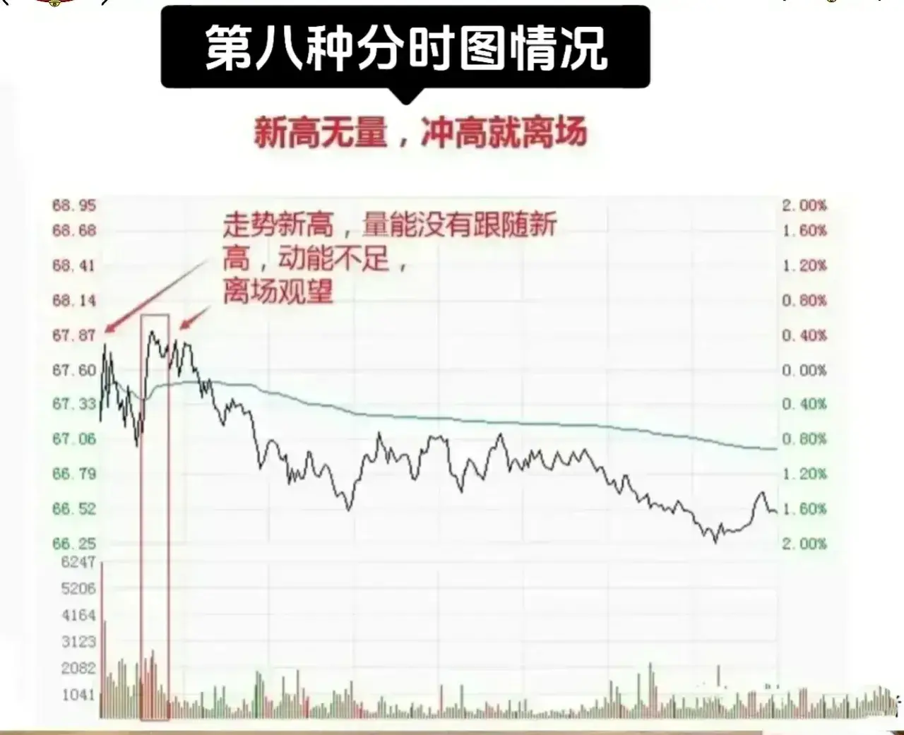 九种分时形态