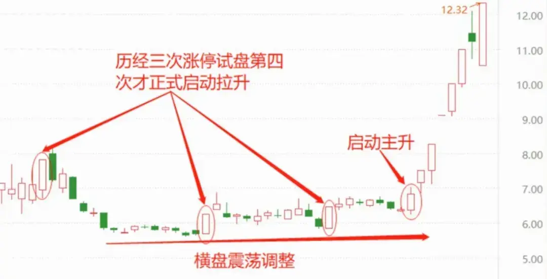 如果你立志通过炒股养家务必搞清主力的意图建议散户反复阅读