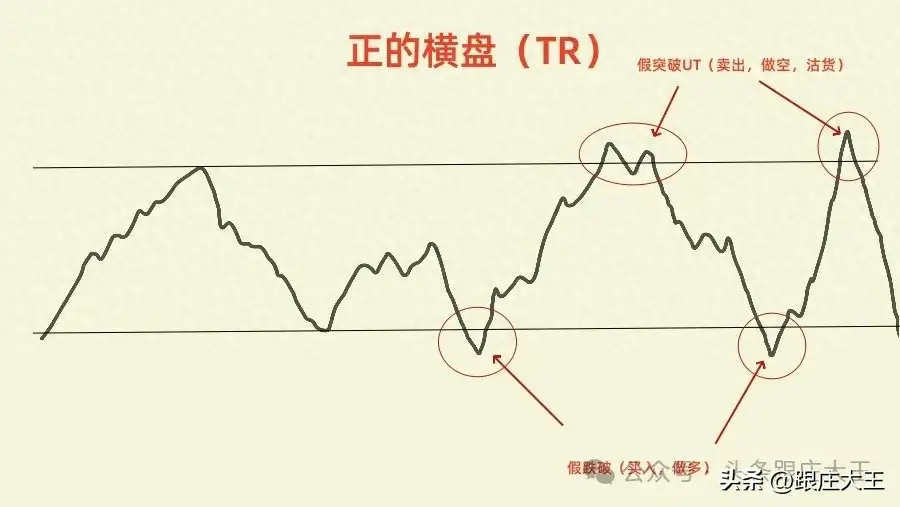 威科夫交易策略真突破唯一假突破无数赚钱易守初心可成。