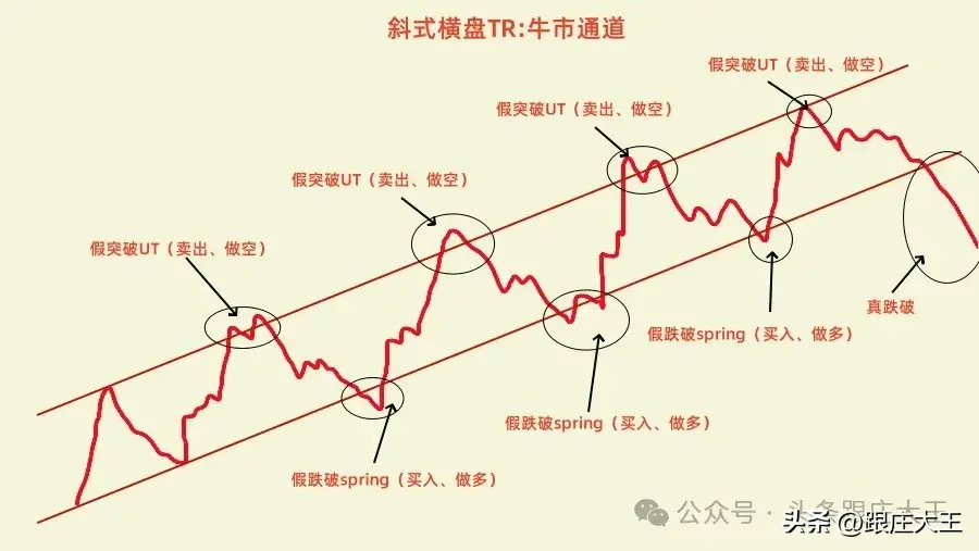 威科夫交易策略真突破唯一假突破无数赚钱易守初心可成。
