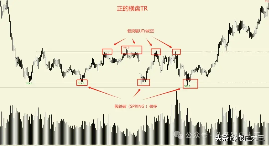 威科夫交易策略真突破唯一假突破无数赚钱易守初心可成。