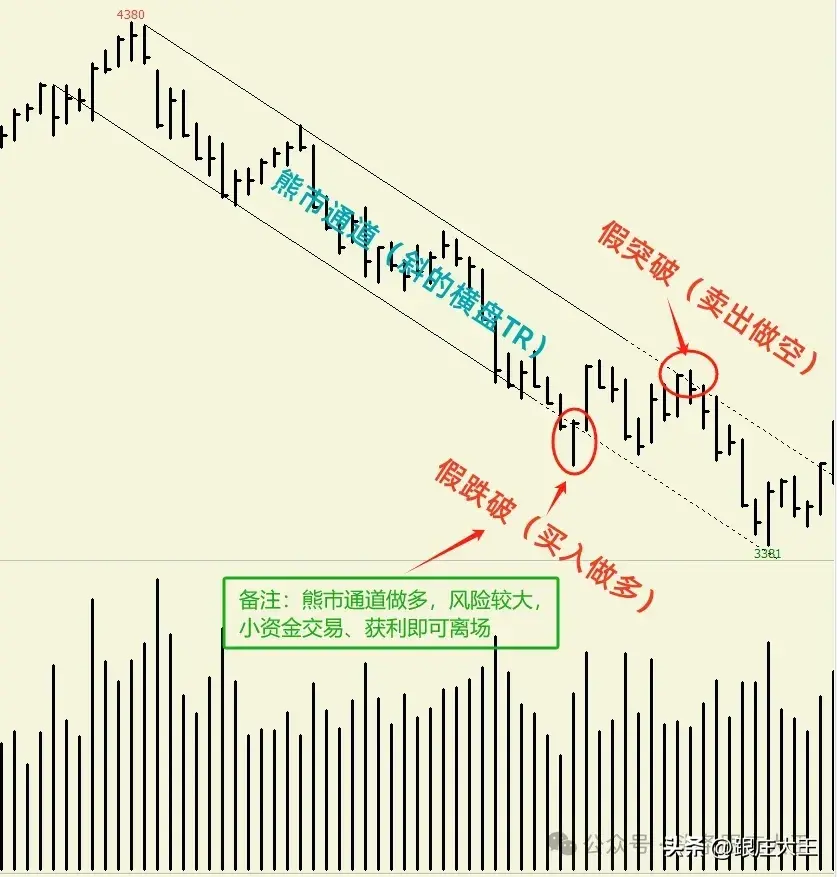威科夫交易策略真突破唯一假突破无数赚钱易守初心可成。