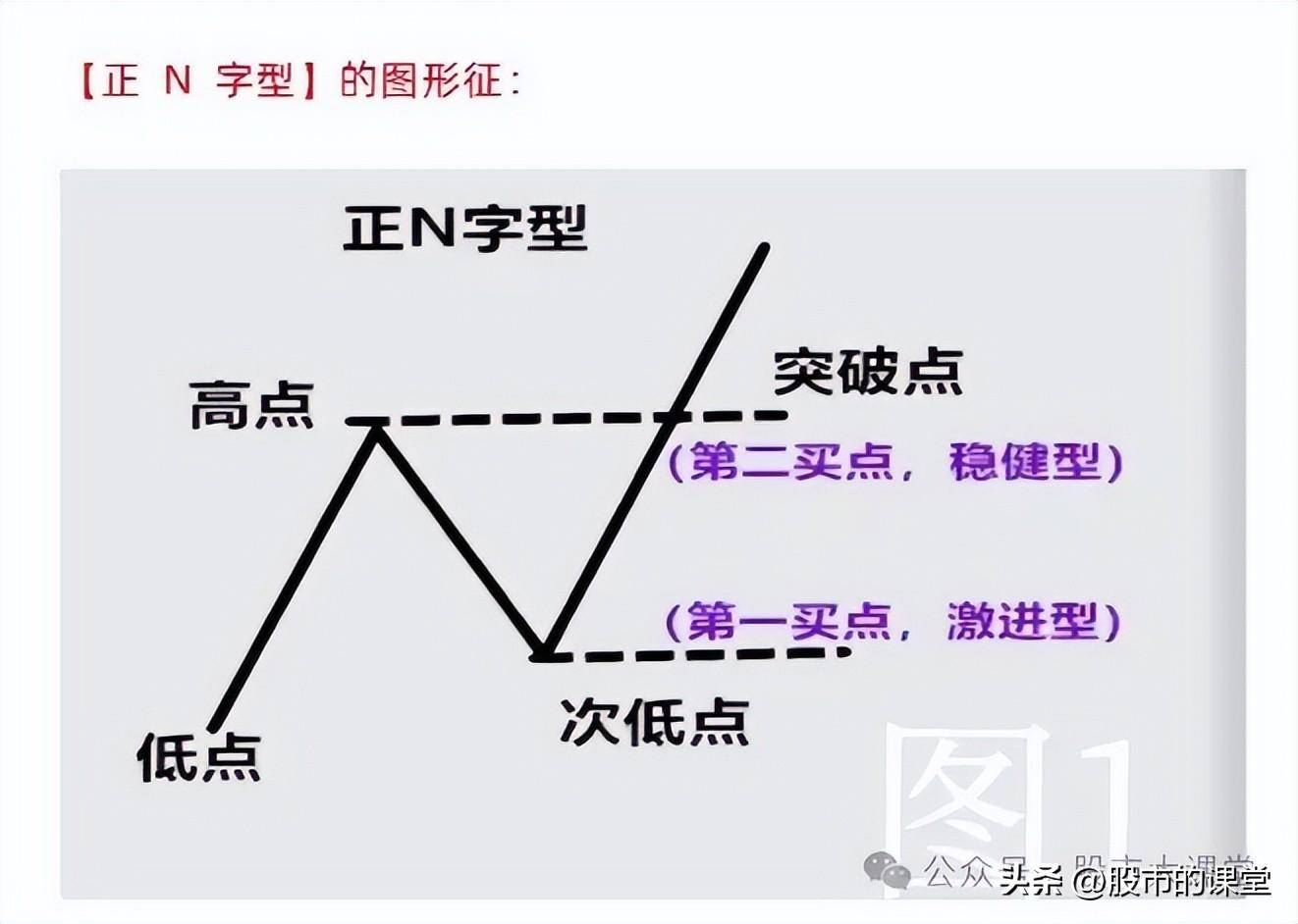 学会精华知识详细解析N字形态的实战用法