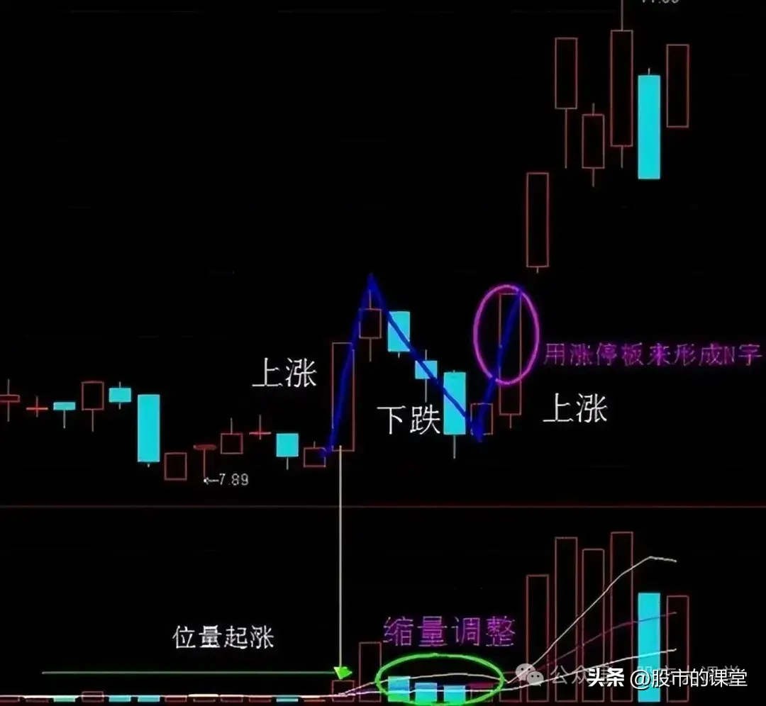 学会精华知识详细解析N字形态的实战用法