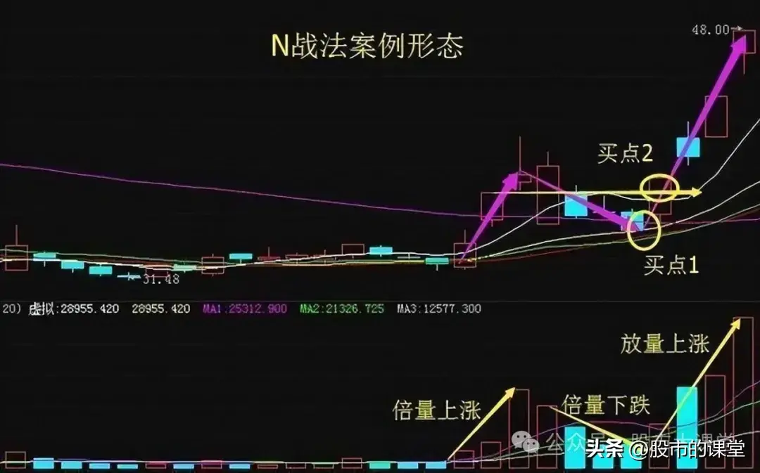学会精华知识详细解析N字形态的实战用法