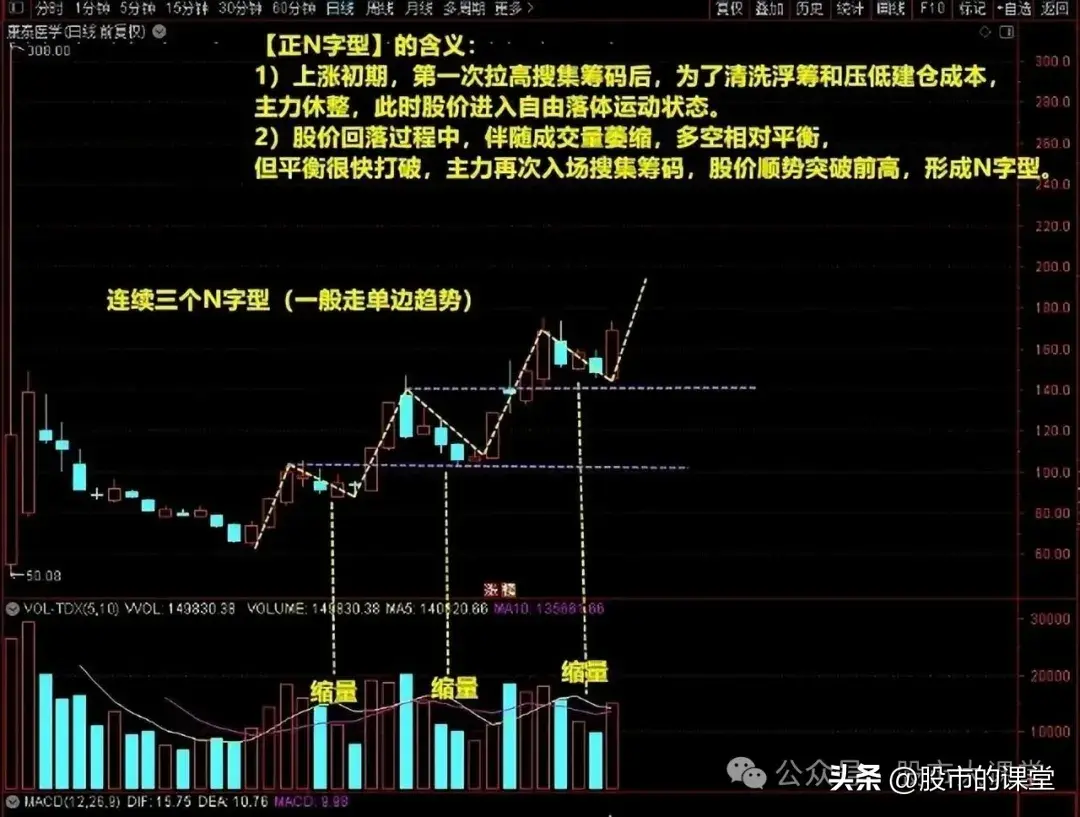 学会精华知识详细解析N字形态的实战用法