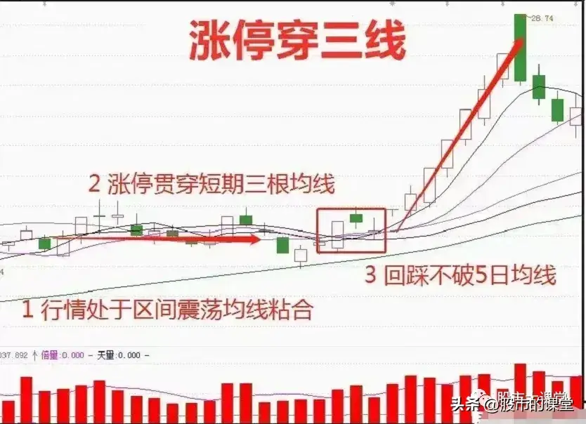 学会精华知识解析涨停穿三线形态的实战用法