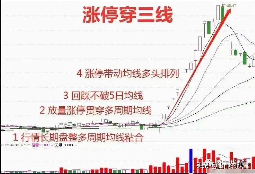 学会精华知识解析涨停穿三线形态的实战用法